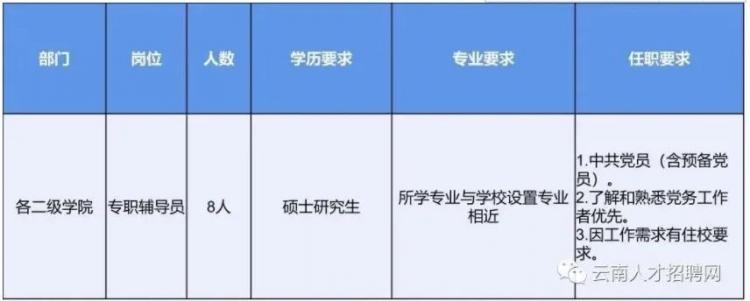 【招生就业】昆明都会学院2022年2月雇用通告半岛官方体育(图2)