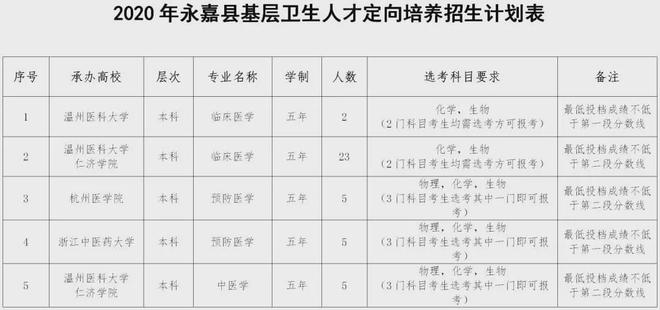 每人补助46万元！永嘉将半岛官方体育定向教育招生（聘请）40人！速速转需(图1)